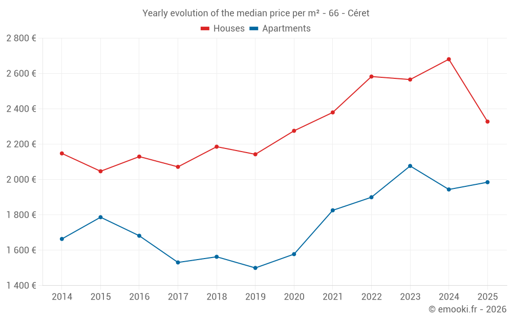 Yearly evolution of the median price per m² - 66 - Céret