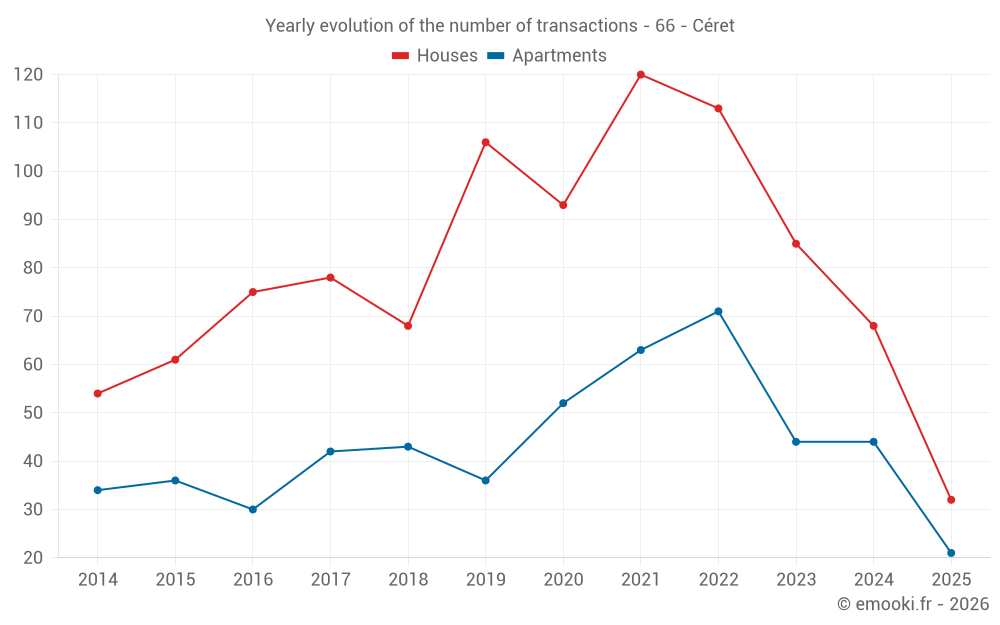 Yearly evolution of the number of transactions - 66 - Céret