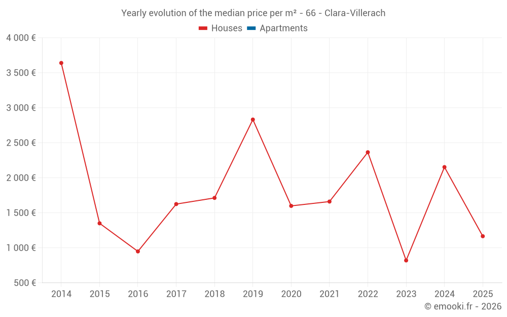 Yearly evolution of the median price per m² - 66 - Clara-Villerach