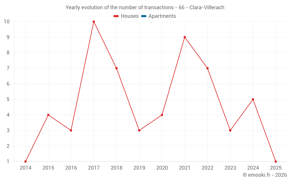 Yearly evolution of the number of transactions - 66 - Clara-Villerach