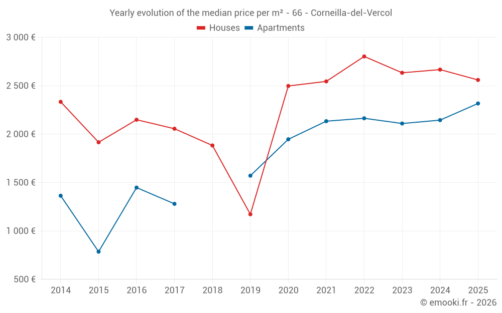 Yearly evolution of the median price per m² - 66 - Corneilla-del-Vercol