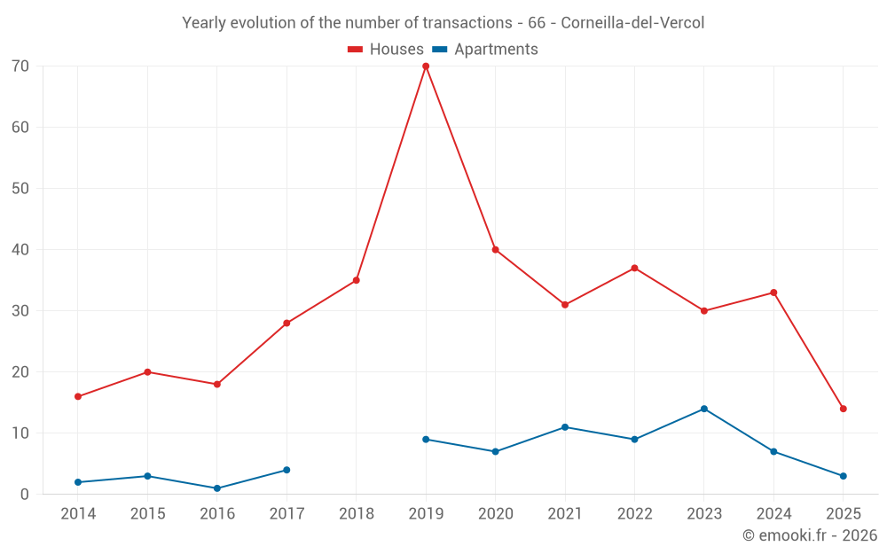 Yearly evolution of the number of transactions - 66 - Corneilla-del-Vercol