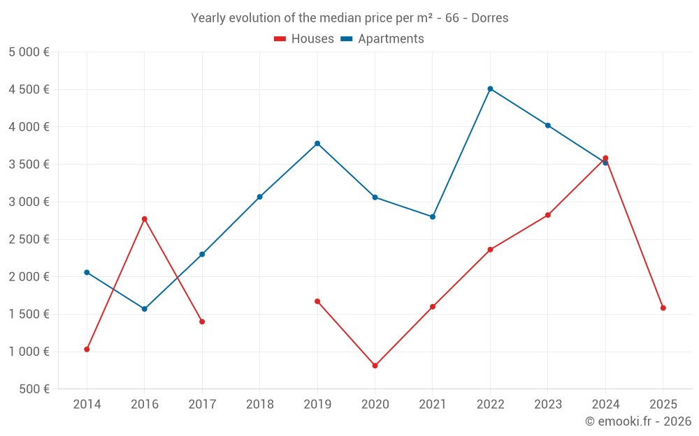 Yearly evolution of the median price per m² - 66 - Dorres