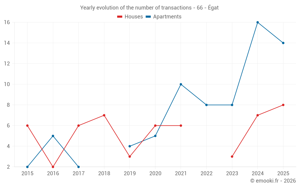 Yearly evolution of the number of transactions - 66 - Égat