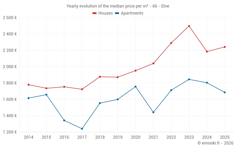 Yearly evolution of the median price per m² - 66 - Elne