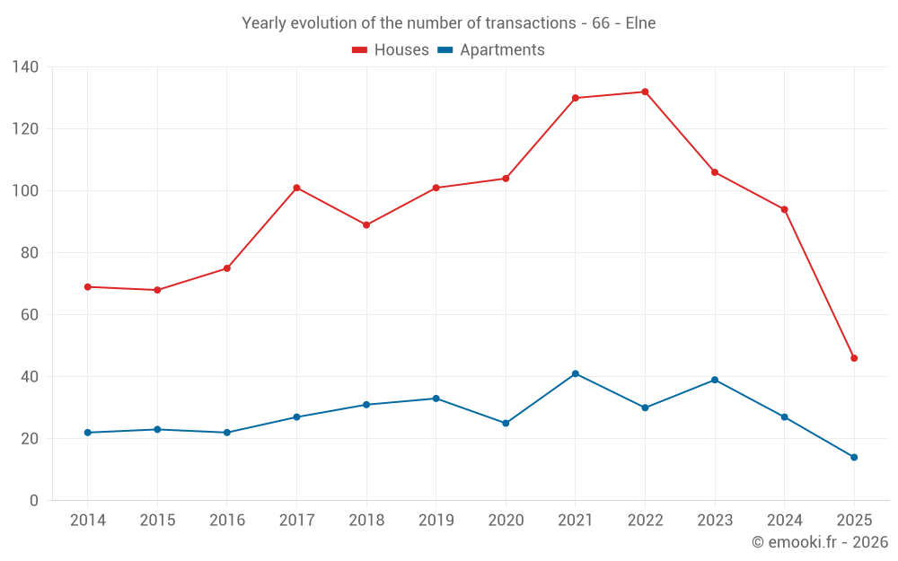 Yearly evolution of the number of transactions - 66 - Elne