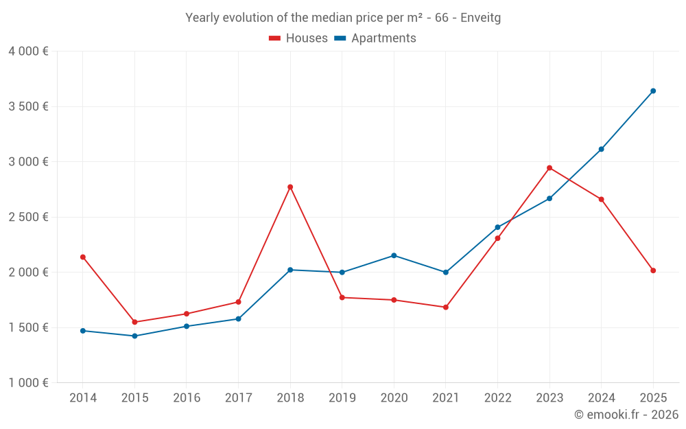 Yearly evolution of the median price per m² - 66 - Enveitg