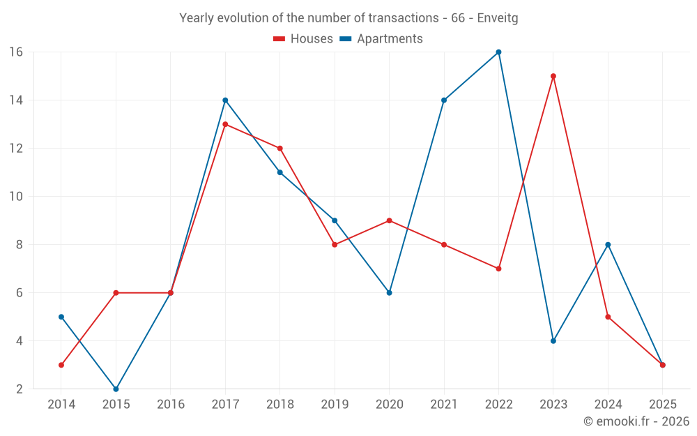 Yearly evolution of the number of transactions - 66 - Enveitg