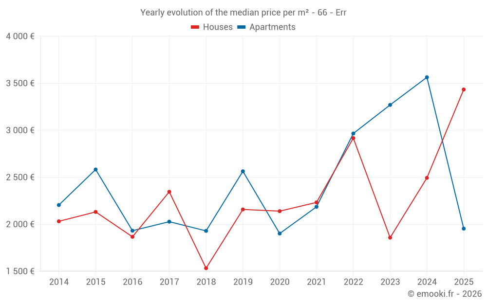 Yearly evolution of the median price per m² - 66 - Err