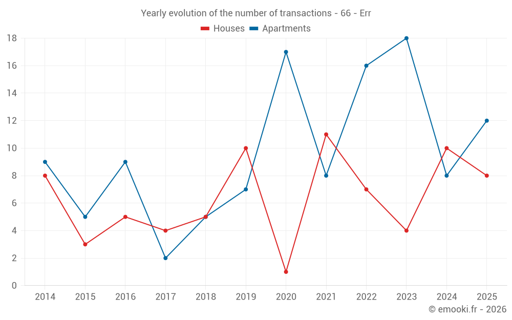 Yearly evolution of the number of transactions - 66 - Err