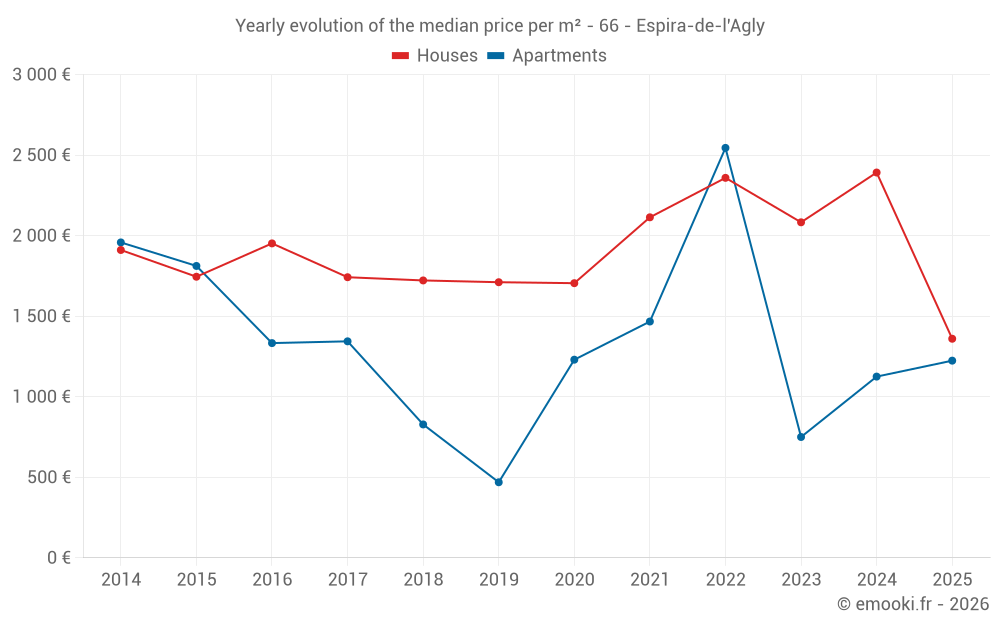 Yearly evolution of the median price per m² - 66 - Espira-de-l'Agly