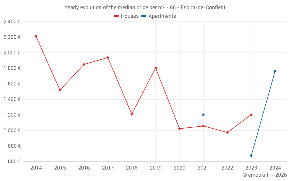Yearly evolution of the median price per m² - 66 - Espira-de-Conflent