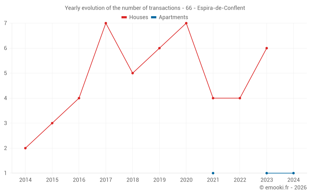 Yearly evolution of the number of transactions - 66 - Espira-de-Conflent