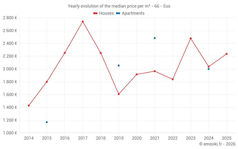 Yearly evolution of the median price per m² - 66 - Eus