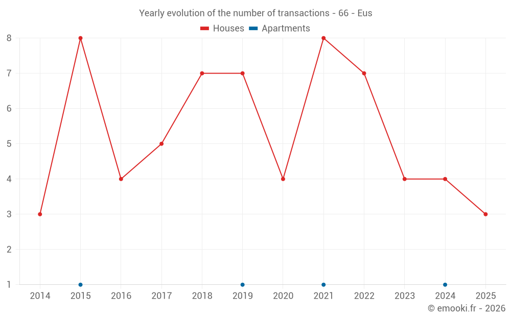 Yearly evolution of the number of transactions - 66 - Eus