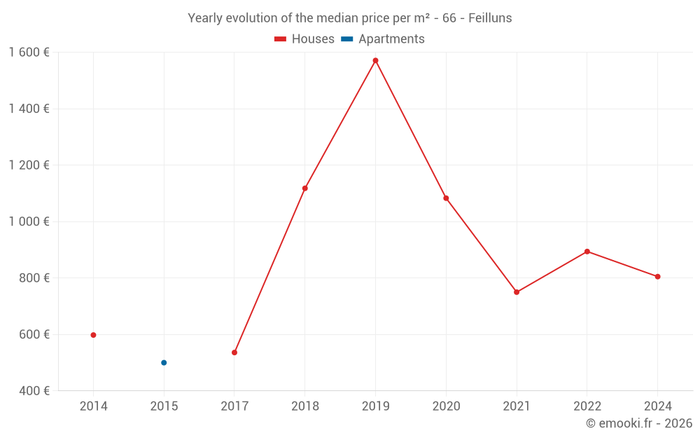 Yearly evolution of the median price per m² - 66 - Feilluns
