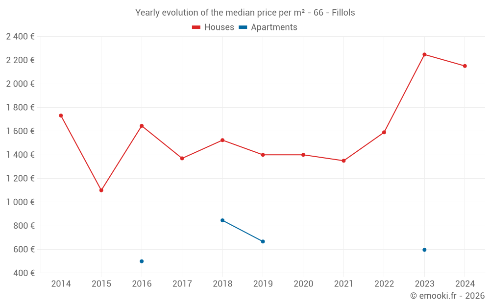 Yearly evolution of the median price per m² - 66 - Fillols