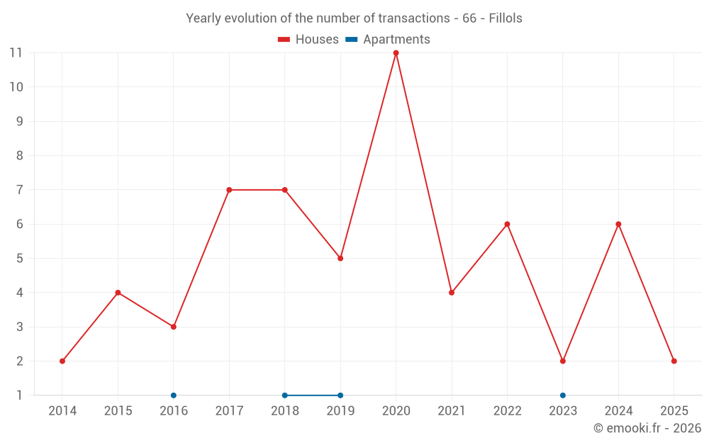 Yearly evolution of the number of transactions - 66 - Fillols