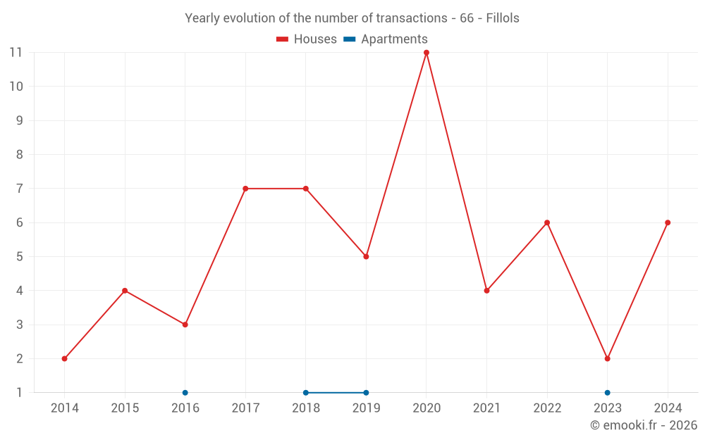 Yearly evolution of the number of transactions - 66 - Fillols
