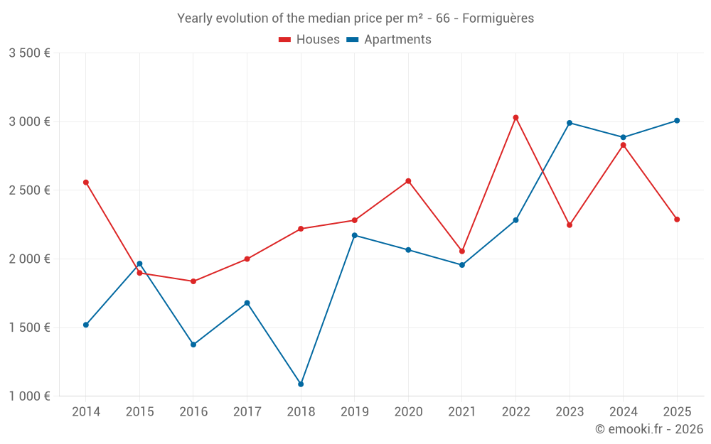 Yearly evolution of the median price per m² - 66 - Formiguères