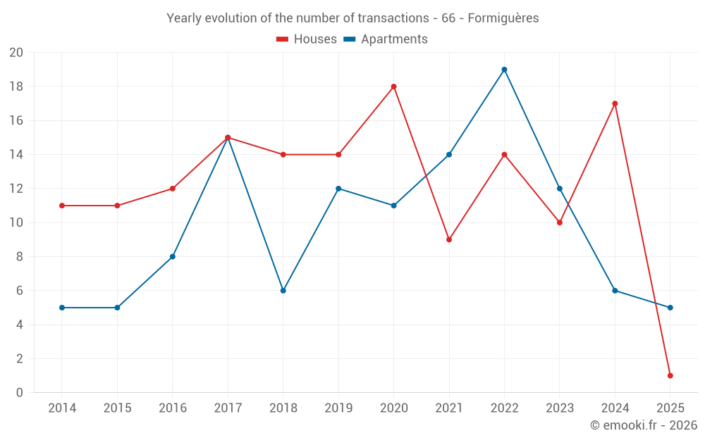Yearly evolution of the number of transactions - 66 - Formiguères