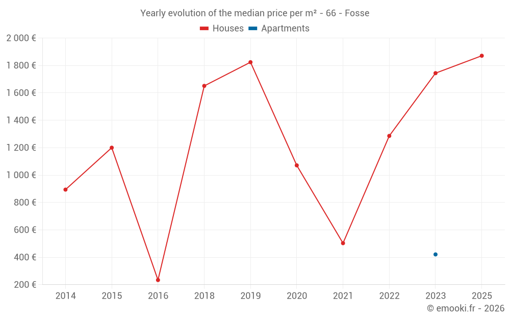 Yearly evolution of the median price per m² - 66 - Fosse