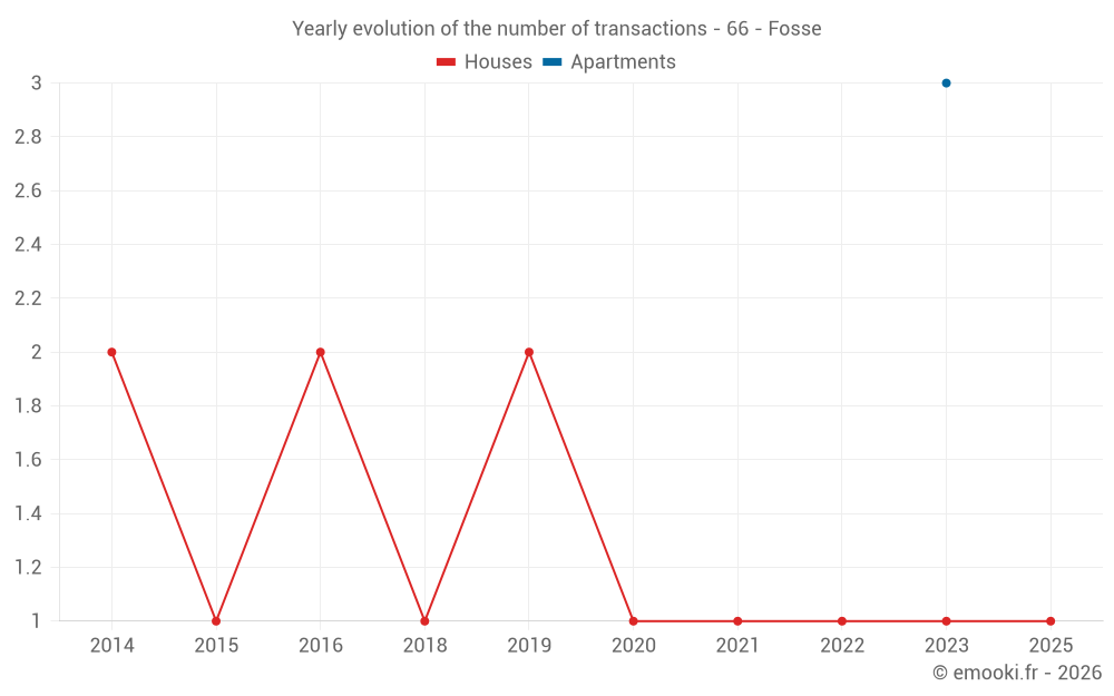 Yearly evolution of the number of transactions - 66 - Fosse