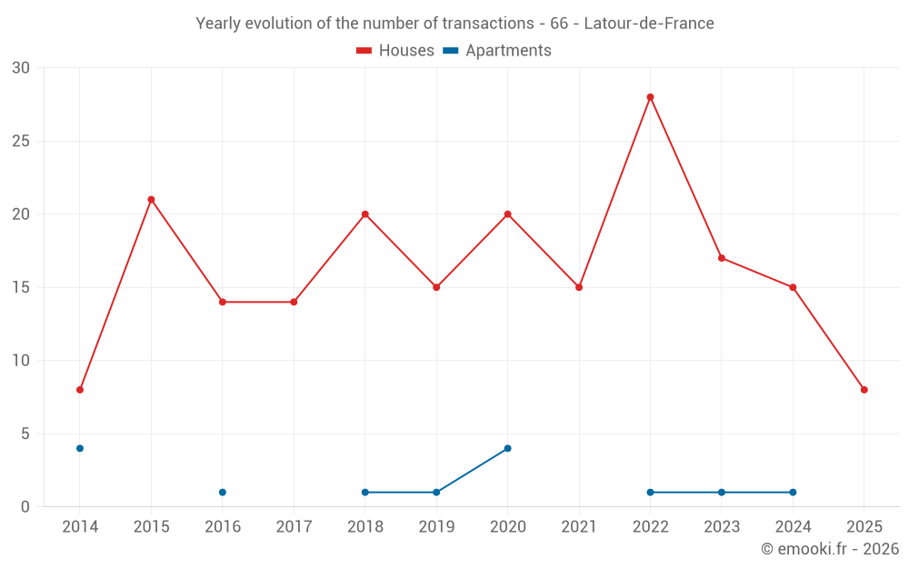 Yearly evolution of the number of transactions - 66 - Latour-de-France