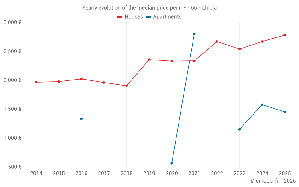 Yearly evolution of the median price per m² - 66 - Llupia