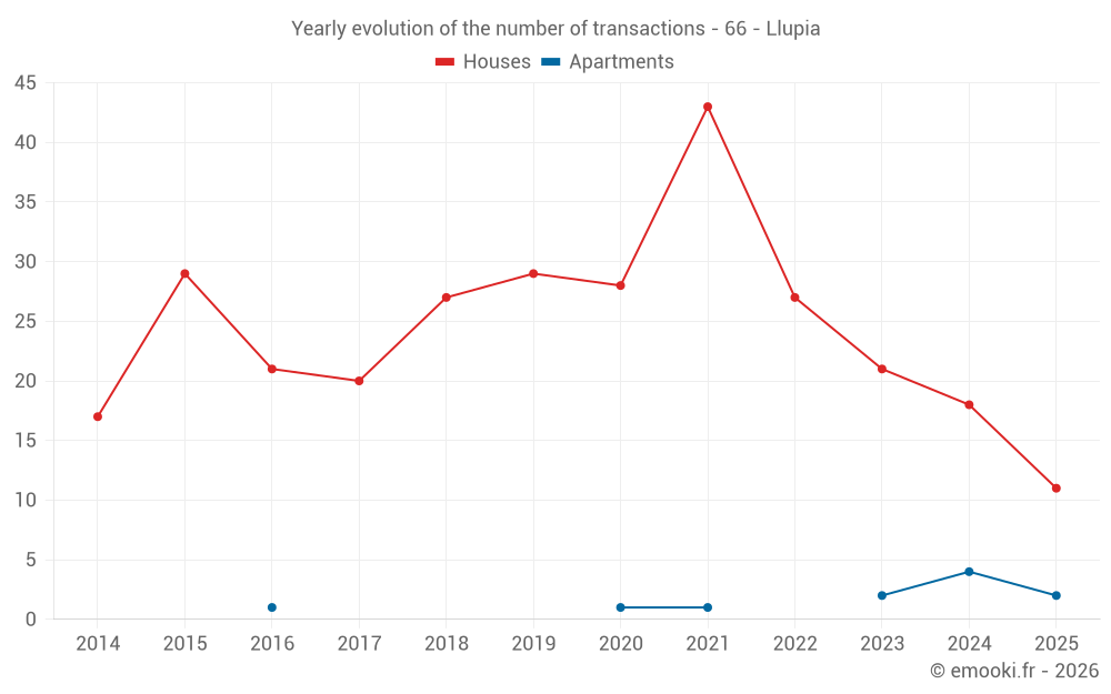 Yearly evolution of the number of transactions - 66 - Llupia