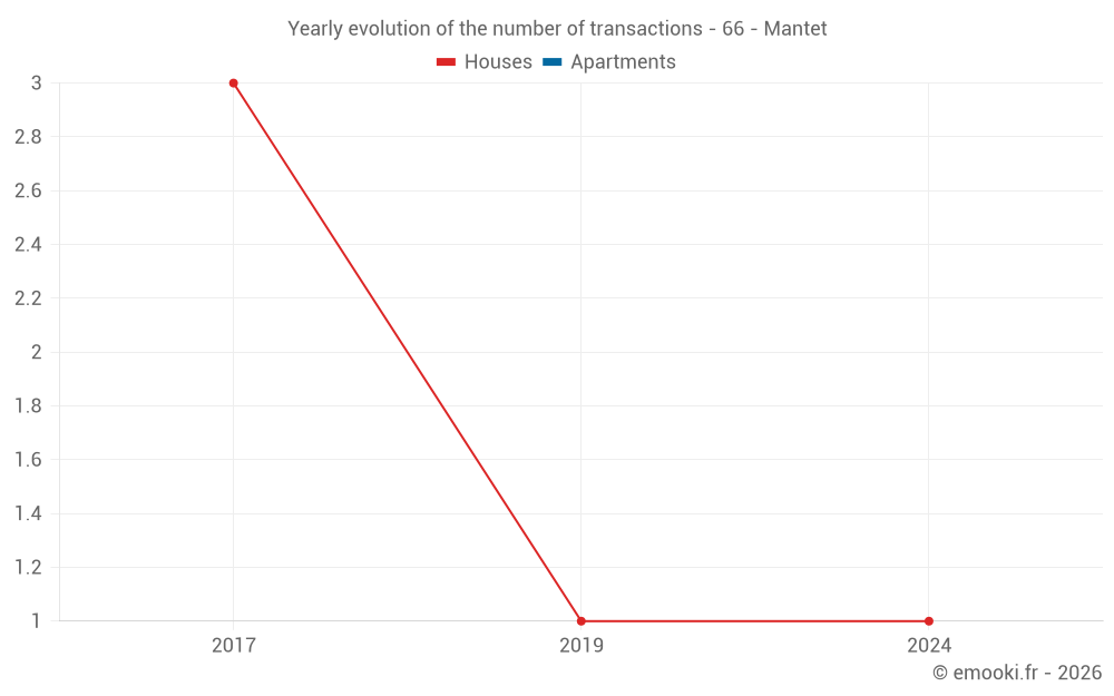 Yearly evolution of the number of transactions - 66 - Mantet