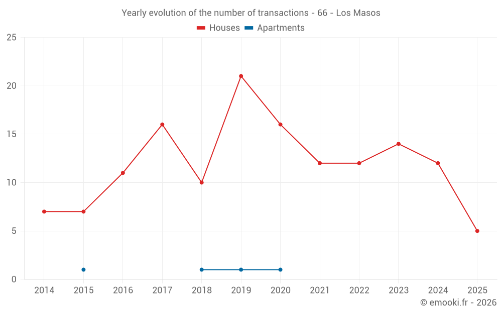 Yearly evolution of the number of transactions - 66 - Los Masos