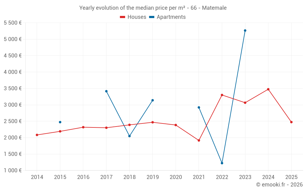 Yearly evolution of the median price per m² - 66 - Matemale