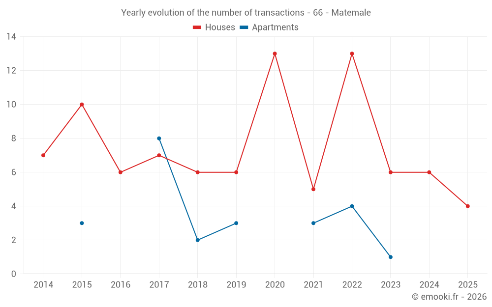 Yearly evolution of the number of transactions - 66 - Matemale