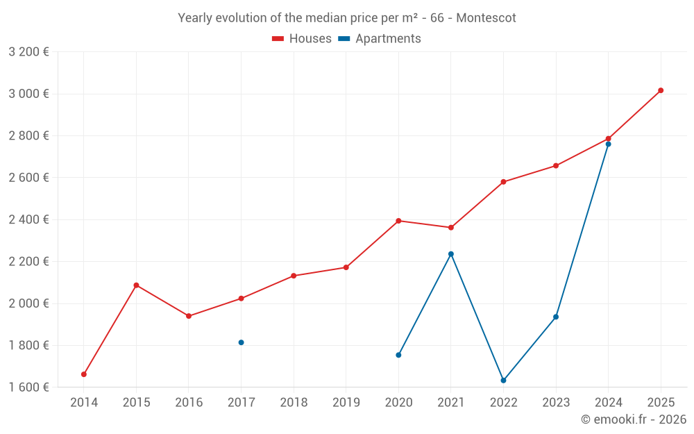 Yearly evolution of the median price per m² - 66 - Montescot