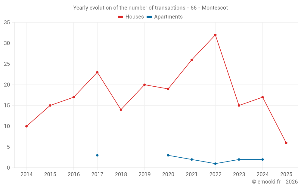 Yearly evolution of the number of transactions - 66 - Montescot