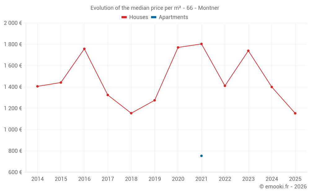 Evolution of the median price per m² - 66 - Montner