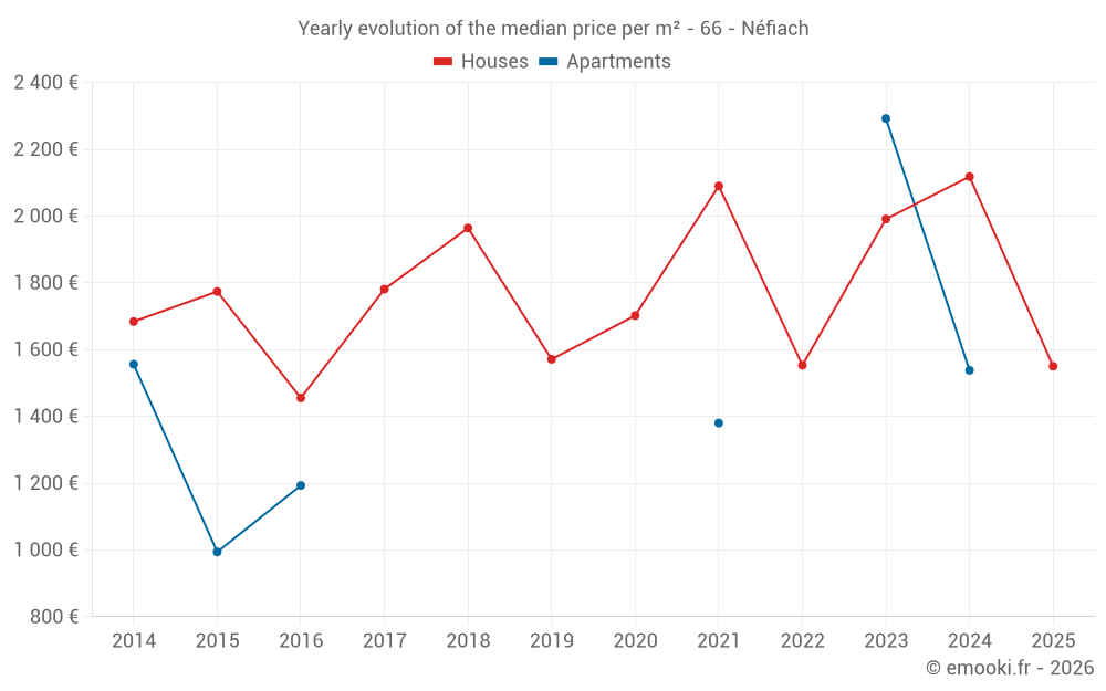 Yearly evolution of the median price per m² - 66 - Néfiach