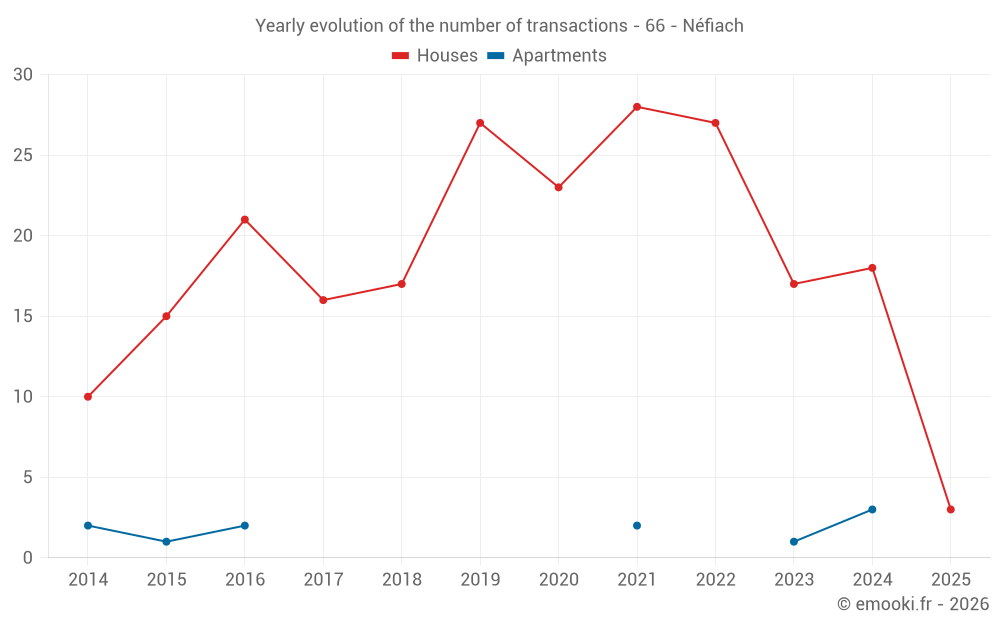 Yearly evolution of the number of transactions - 66 - Néfiach