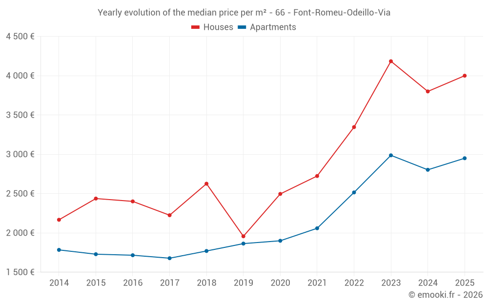 Yearly evolution of the median price per m² - 66 - Font-Romeu-Odeillo-Via