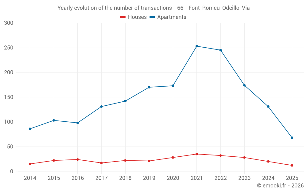 Yearly evolution of the number of transactions - 66 - Font-Romeu-Odeillo-Via