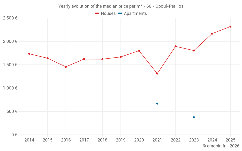 Yearly evolution of the median price per m² - 66 - Opoul-Périllos
