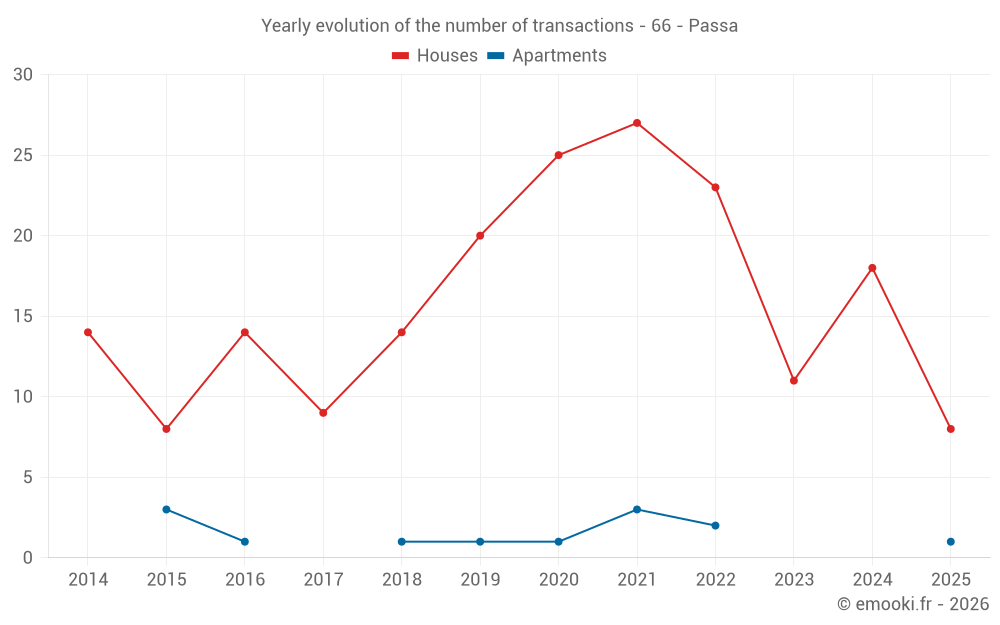 Yearly evolution of the number of transactions - 66 - Passa