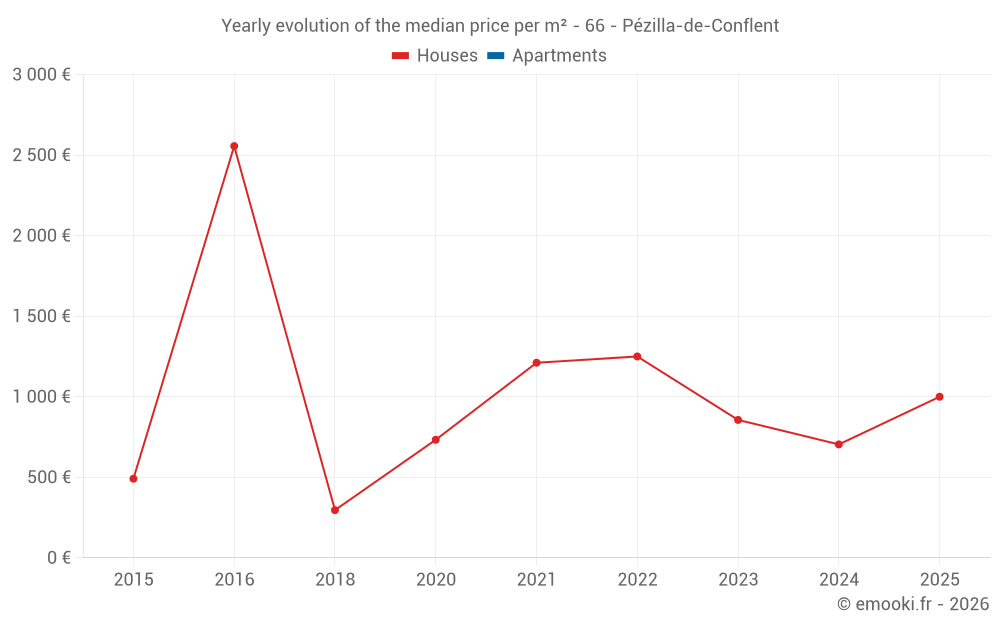 Yearly evolution of the median price per m² - 66 - Pézilla-de-Conflent