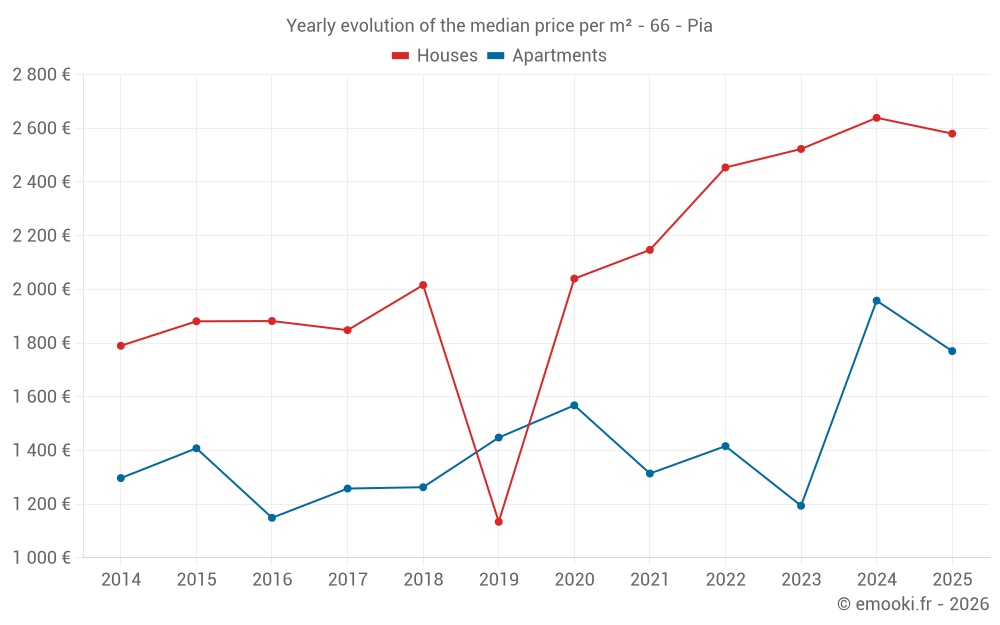 Yearly evolution of the median price per m² - 66 - Pia