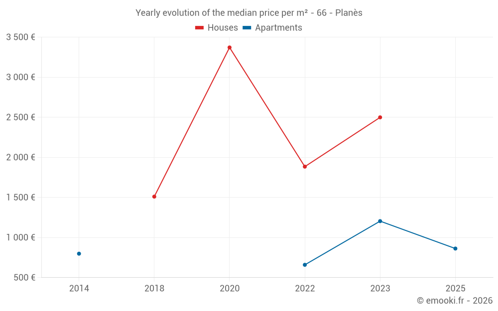 Yearly evolution of the median price per m² - 66 - Planès