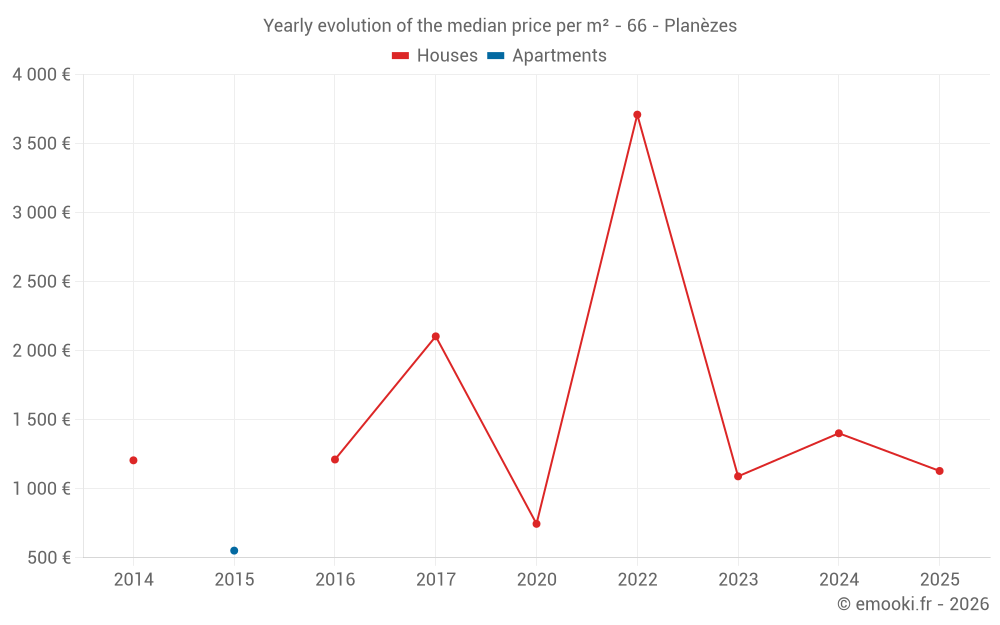 Yearly evolution of the median price per m² - 66 - Planèzes