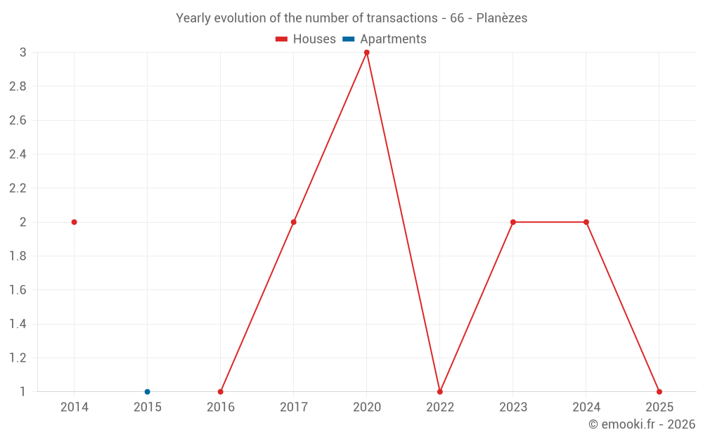 Yearly evolution of the number of transactions - 66 - Planèzes