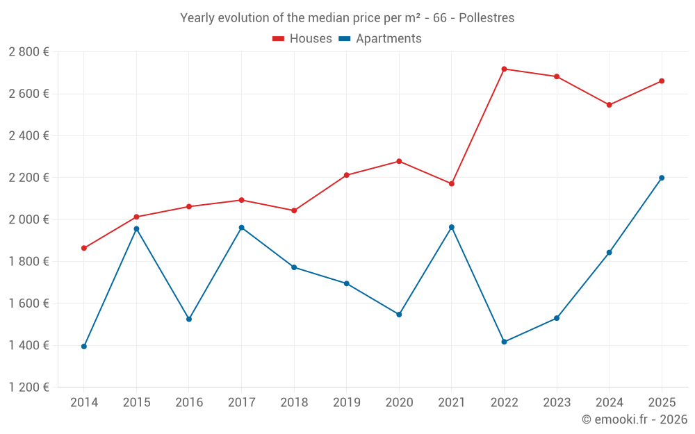 Yearly evolution of the median price per m² - 66 - Pollestres