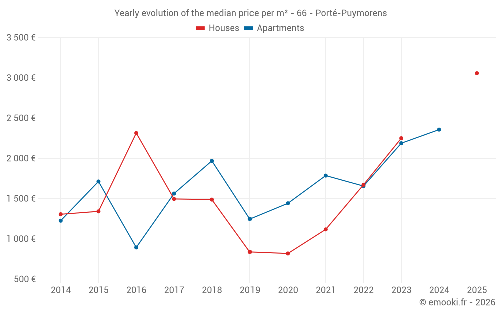 Yearly evolution of the median price per m² - 66 - Porté-Puymorens